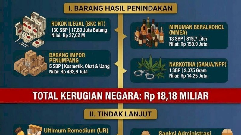 Bea Cukai Makassar Gencarkan Penindakan: 17,8 Juta Batang Rokok Ilegal Disita, Negara Selamatkan Rp18,18 Miliar